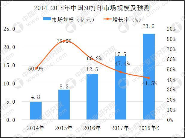 个人/桌面级3D打印机需求持续增长 2018年中国3D打印市场规模将达23.6亿(图6)