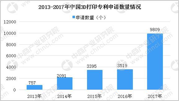 个人/桌面级3D打印机需求持续增长 2018年中国3D打印市场规模将达23.6亿(图4)